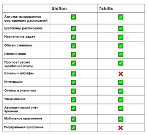 Сравнение двух сервисов для составления рабочих расписаний онлайн: Shifton и 7shifts