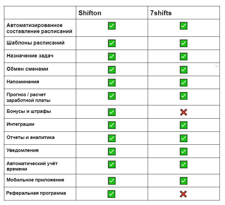 Сравнение двух сервисов для составления рабочих расписаний онлайн: Shifton и 7shifts
