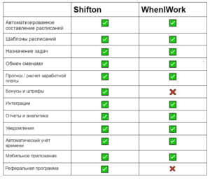 Сравнение двух сервисов для составления рабочих расписаний онлайн: Shifton и When I Work