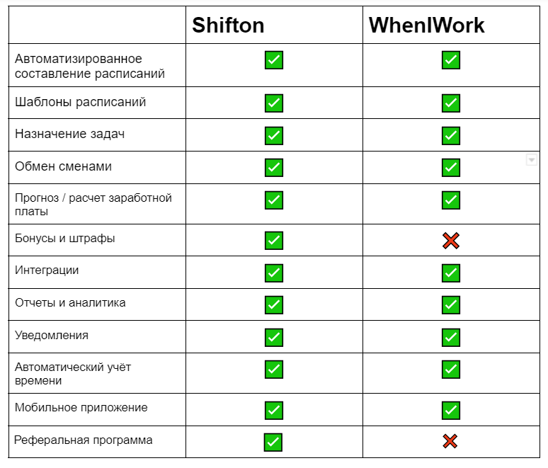 Сравнение двух сервисов для составления рабочих расписаний онлайн: Shifton и When I Work