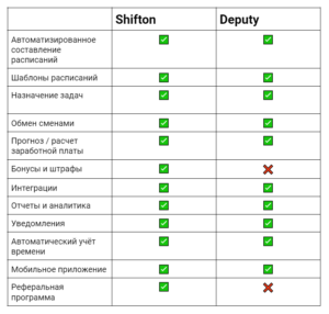 Сравнение двух сервисов для составления рабочих расписаний онлайн: Shifton и Deputy